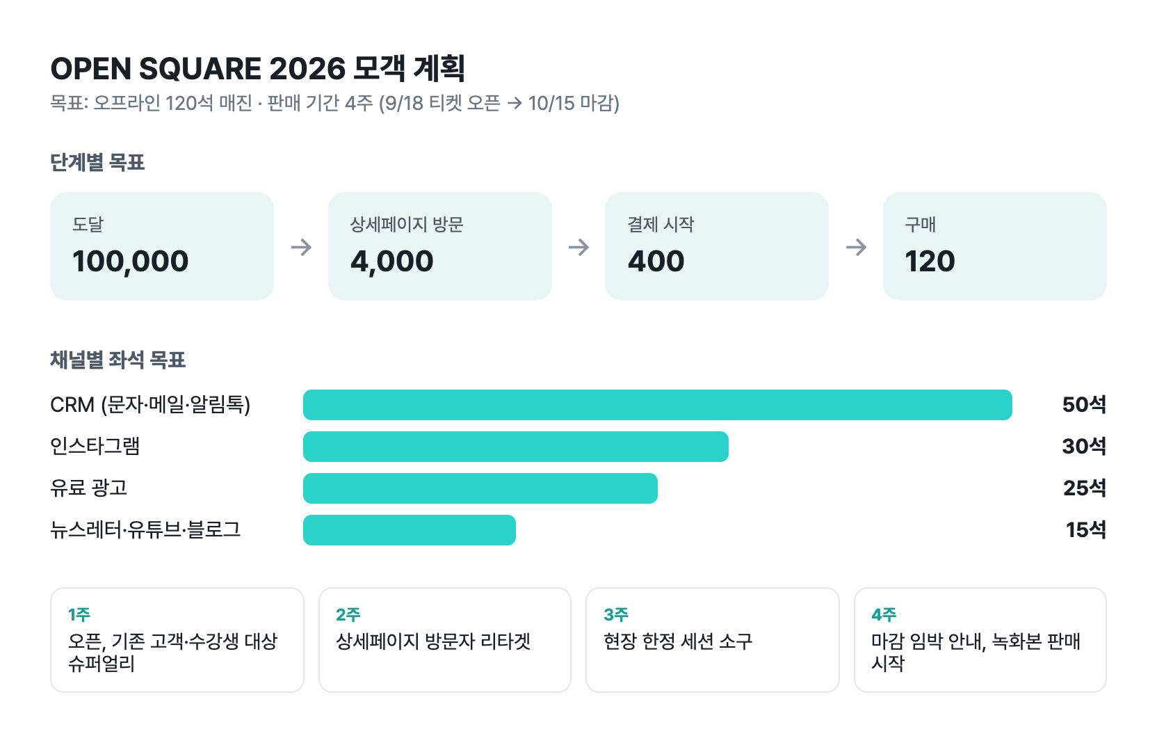 2026 모객 계획. 단계별 목표, 채널별 좌석 목표, 주차별 판매 일정