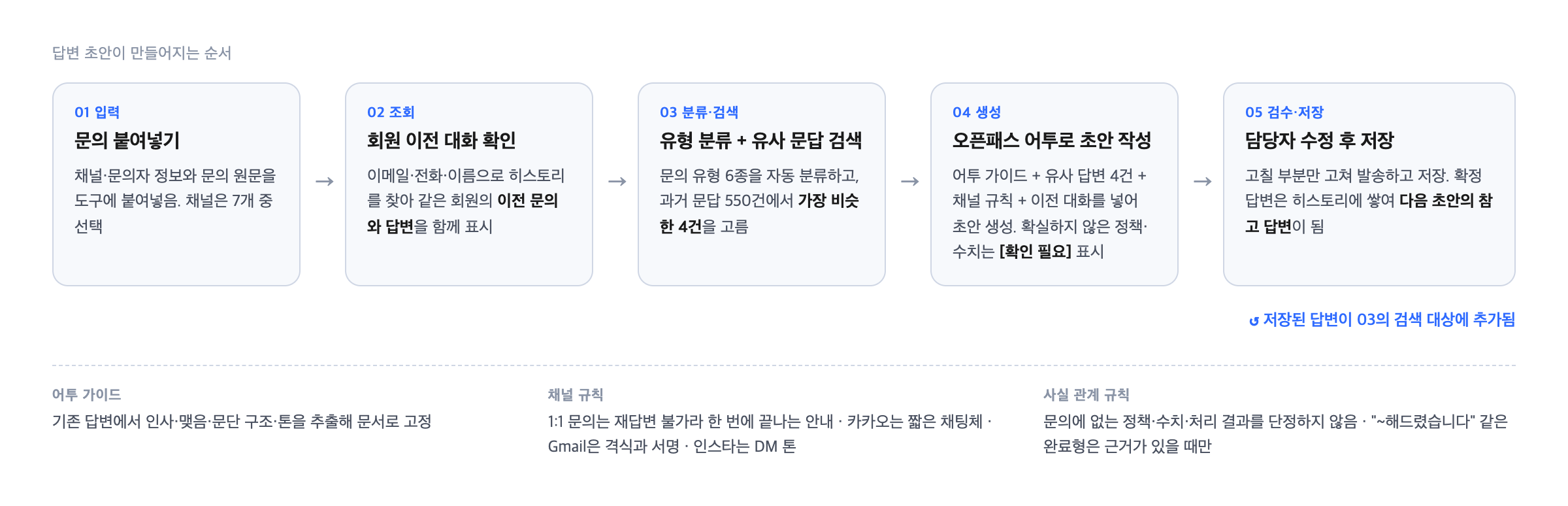 답변 초안이 만들어지는 순서와, 초안이 참고하는 세 가지 규칙(어투 가이드, 채널 규칙, 사실 관계 규칙)