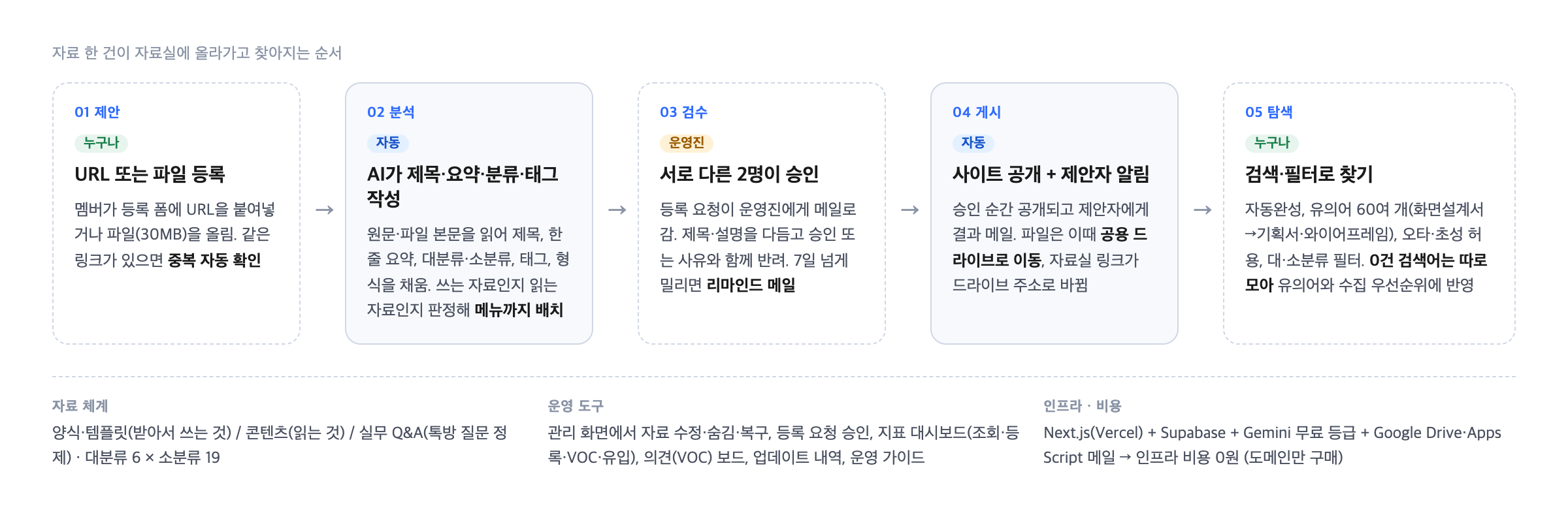 제안 → AI 분석 → 2인 검수 → 게시 → 탐색. 자료 체계 3종, 운영 도구, 무료 인프라 구성
