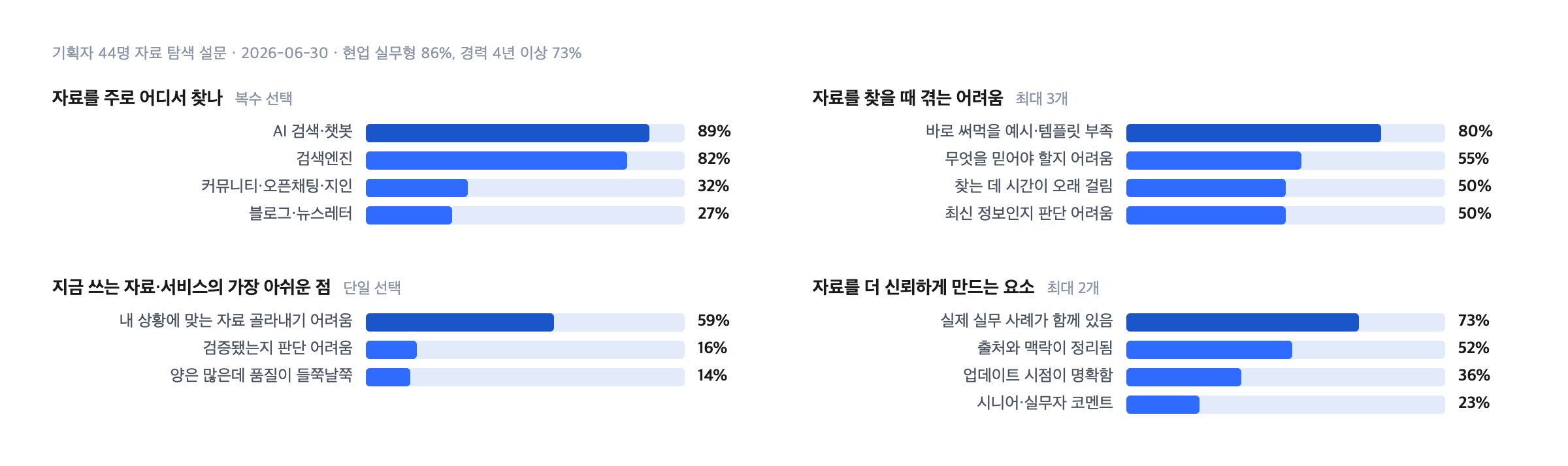기획자 44명 설문 결과 (2026-06-30) — 어디서 찾는지, 무엇이 어려운지, 무엇이 신뢰를 만드는지