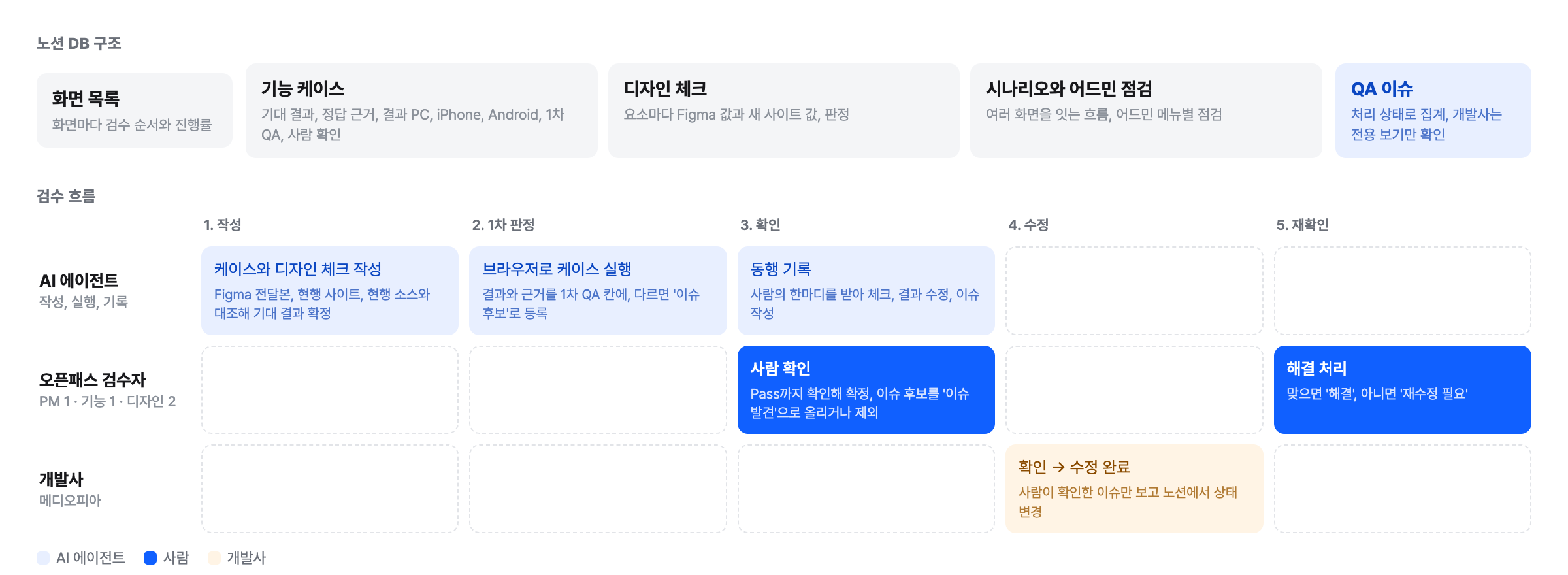 노션 DB 6개 구조와 작성부터 재확인까지 5단계 검수 흐름. AI 에이전트, 검수자, 개발사가 맡는 칸을 색으로 구분