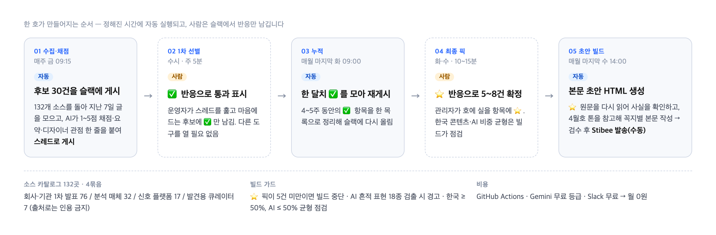 한 호가 만들어지는 순서 — 자동 3단계와 사람 2단계, 소스 카탈로그, 빌드 가드, 비용