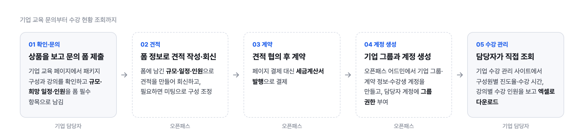 기업 교육 문의부터 수강 현황 조회까지의 흐름
