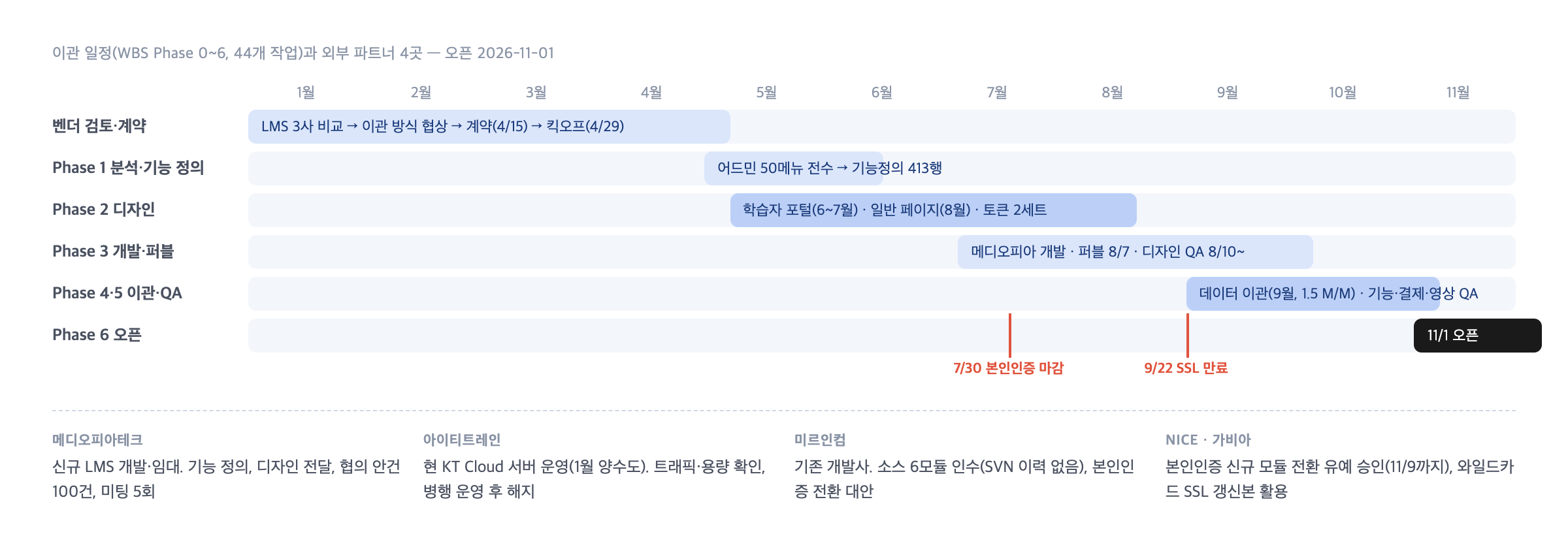 WBS Phase 0~6와 외부 파트너 4곳 — 오픈 11월 1일, 본인인증과 SSL 마감이 그 앞에 있음