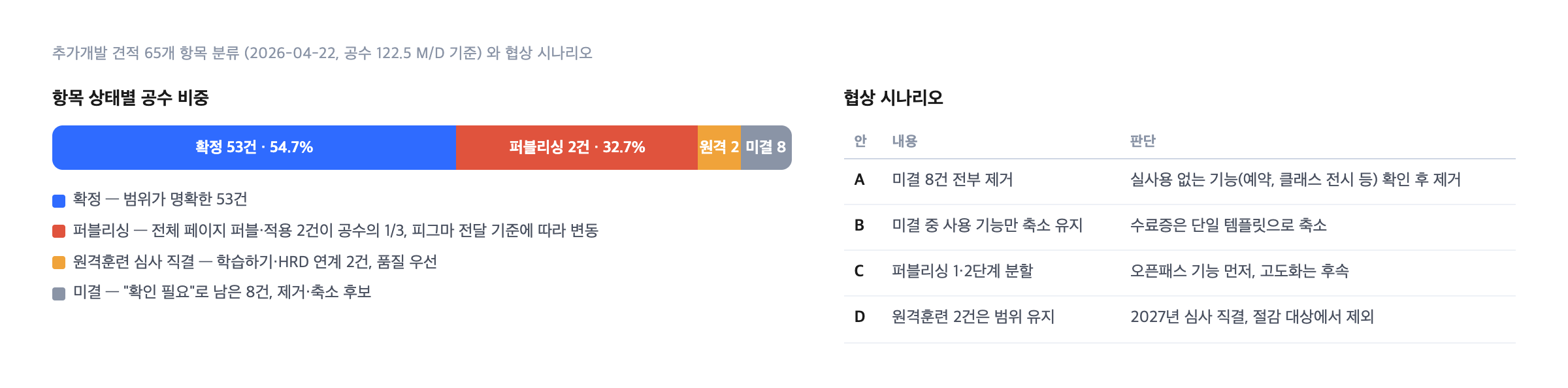 견적 65개 항목 분류와 협상 시나리오 — 퍼블리싱 2건이 공수의 1/3, 미결 8건은 제거·축소 후보