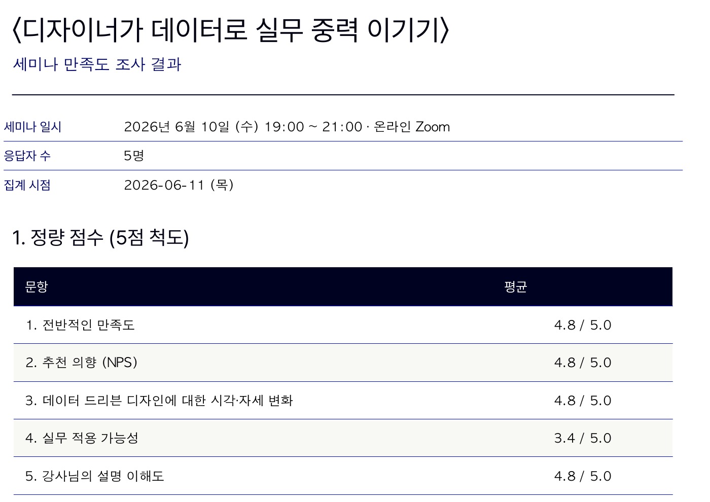 세미나 만족도 조사 결과 리포트. 정량 점수 5문항과 응답 원문을 정리해 강사와 팀에 공유 (2026-06 데이터 세미나, 클릭하면 확대)