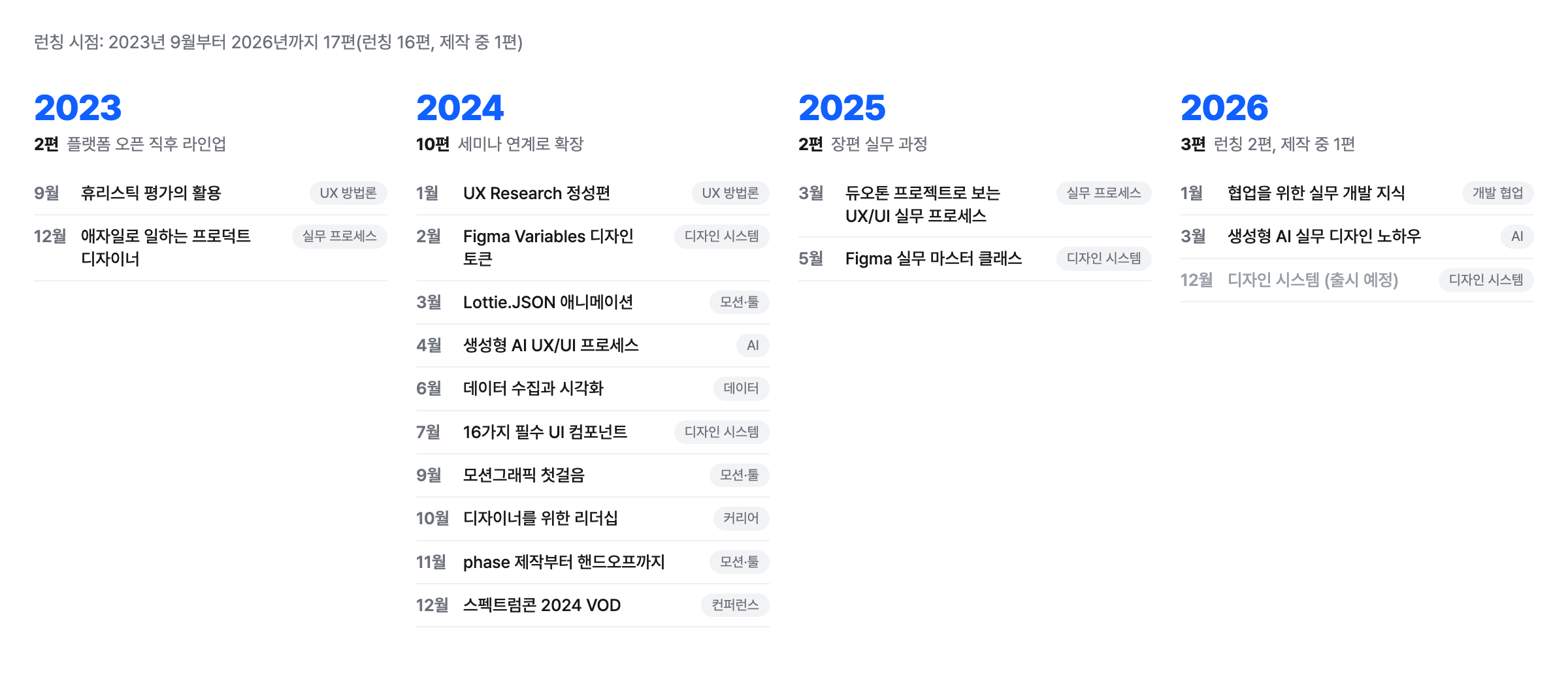 연도별 VOD 런칭 시점과 강의명. 2023년 9월 플랫폼 오픈부터 2026년까지 17편이며, 디자인 시스템 강의는 2026년 12월 출시 예정